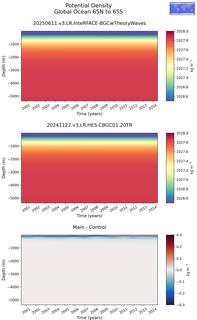 Time series of Global Ocean 65N to 65S Potential Density vs depth
